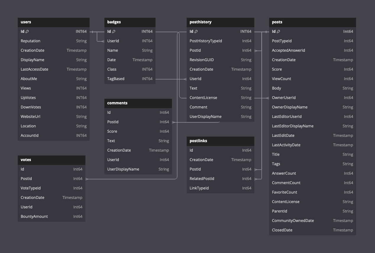 Stack Overflow schema